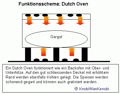 Funktionsschema_DutchOven_Knobi_GIF.gif
